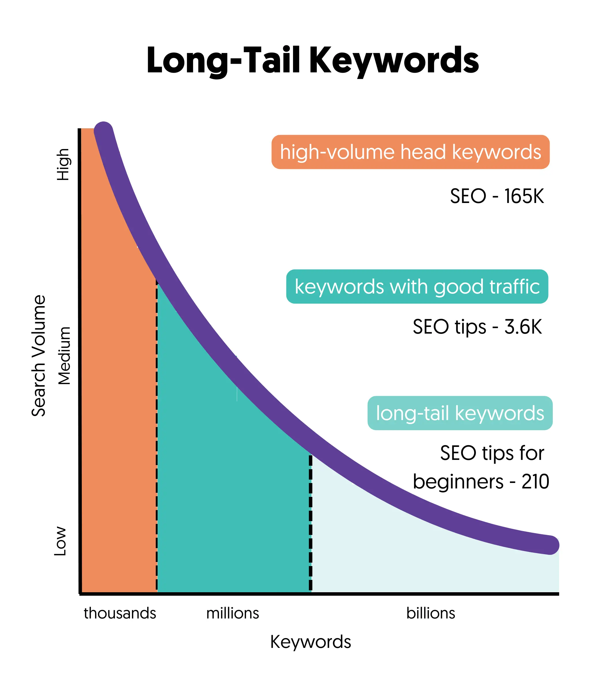 long-tail-keywords